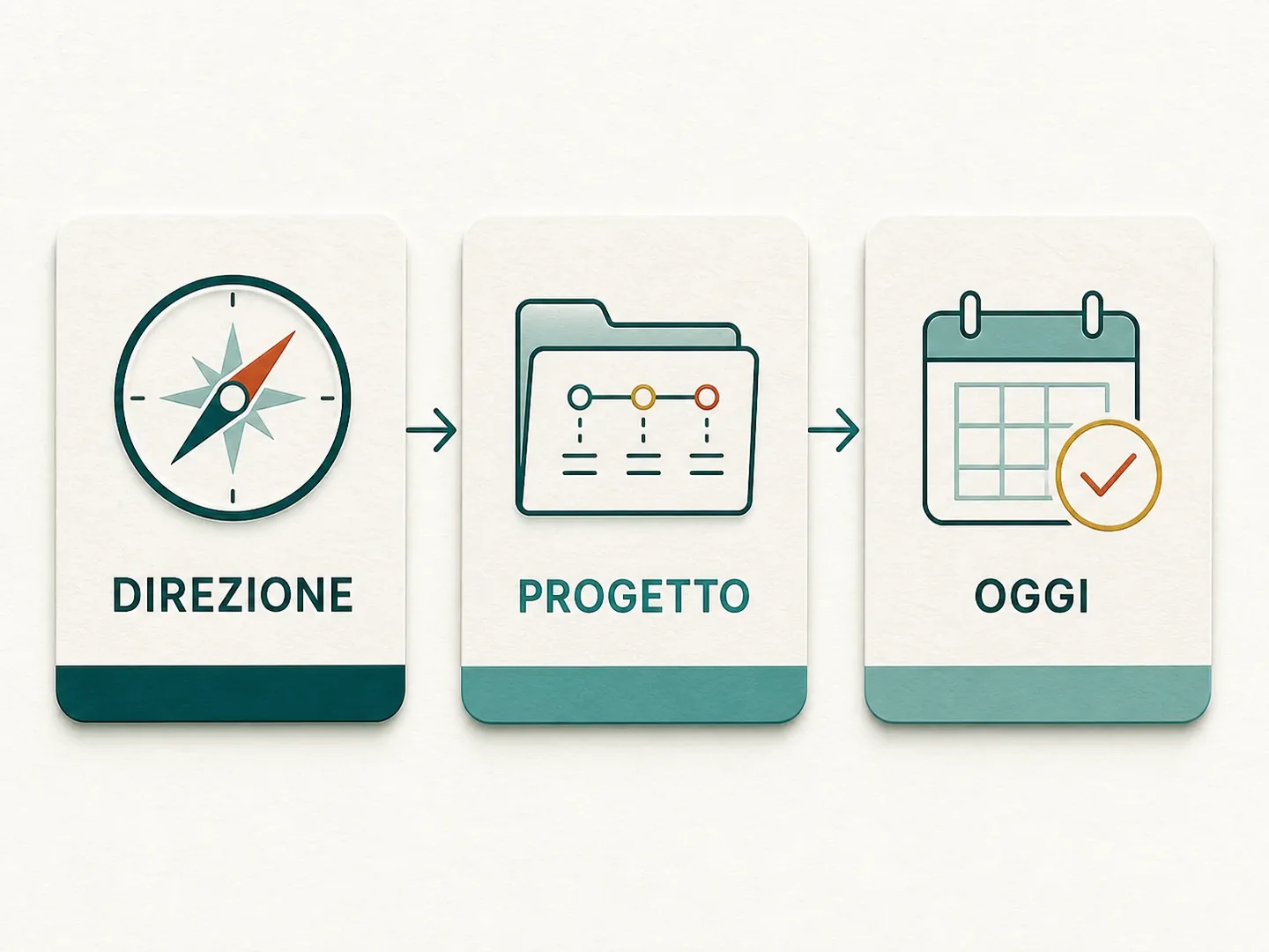Dalla direzione al progetto all'attività di oggi